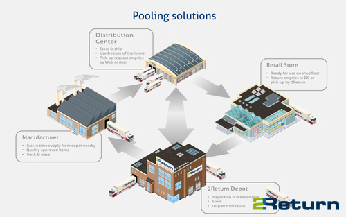 Closed circuit for items in packaging pool